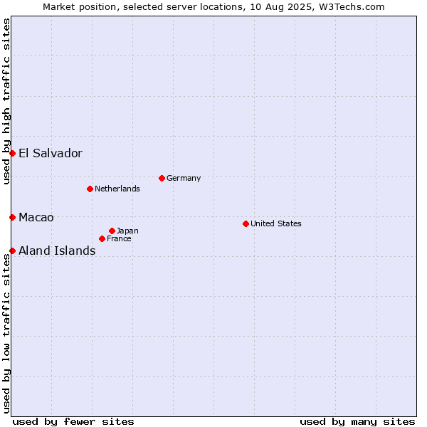 Market position of Macao vs. Aland Islands vs. El Salvador