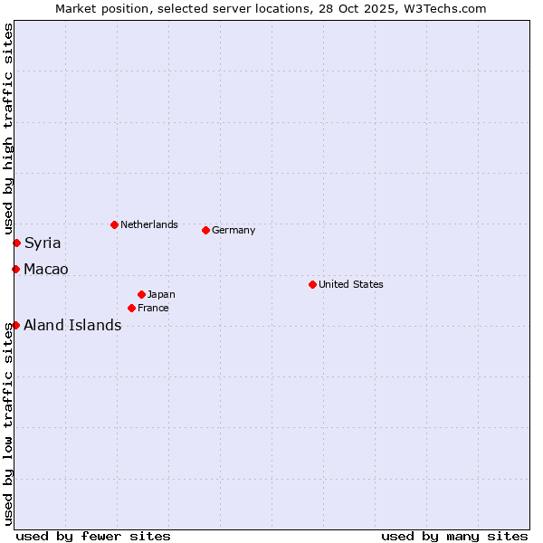 Market position of Syria vs. Macao vs. Aland Islands