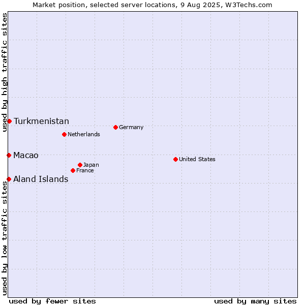Market position of Turkmenistan vs. Macao vs. Aland Islands