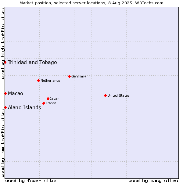 Market position of Macao vs. Aland Islands vs. Trinidad and Tobago