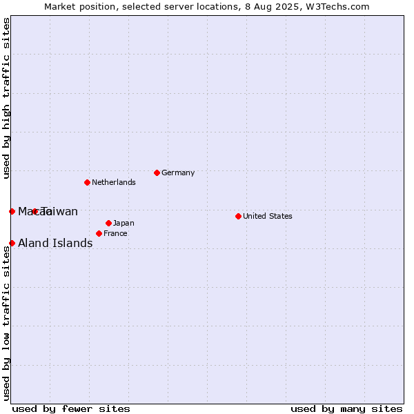 Market position of Taiwan vs. Macao vs. Aland Islands