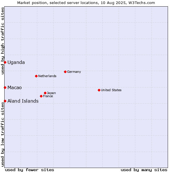 Market position of Macao vs. Uganda vs. Aland Islands