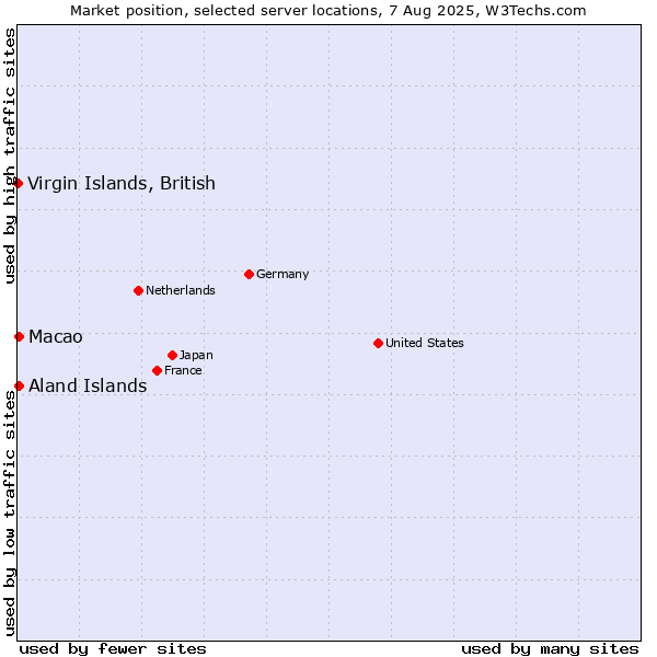 Market position of Macao vs. Aland Islands vs. Virgin Islands, British