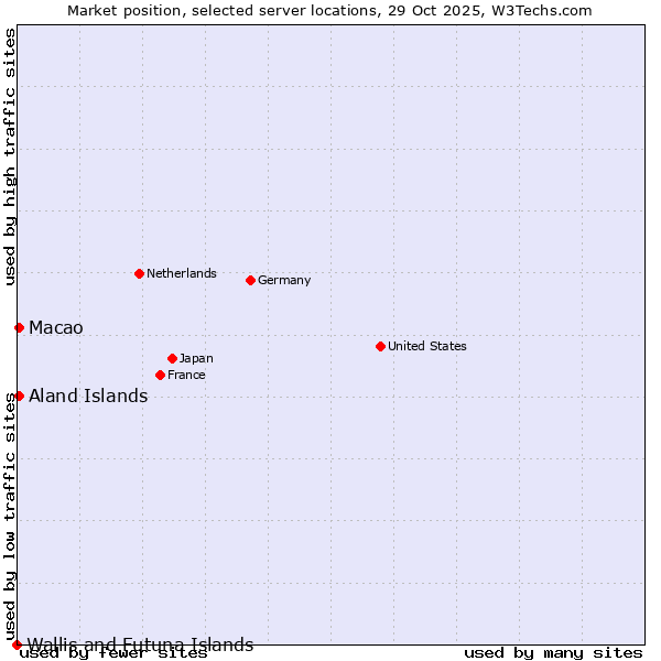 Market position of Macao vs. Aland Islands vs. Wallis and Futuna Islands