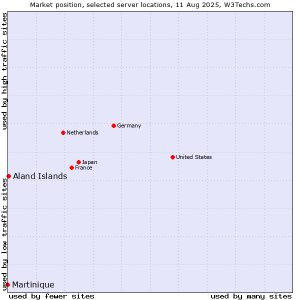 Market position of Aland Islands vs. Martinique