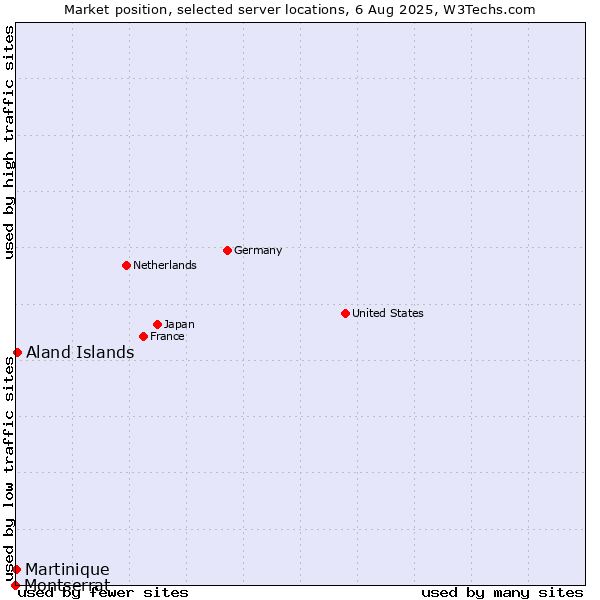 Market position of Aland Islands vs. Martinique vs. Montserrat