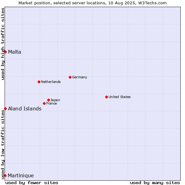 Market position of Aland Islands vs. Malta vs. Martinique