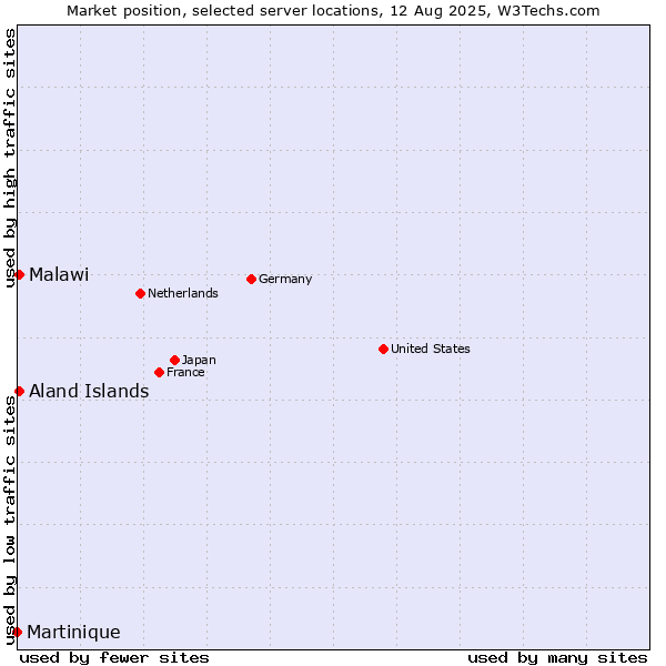 Market position of Aland Islands vs. Malawi vs. Martinique