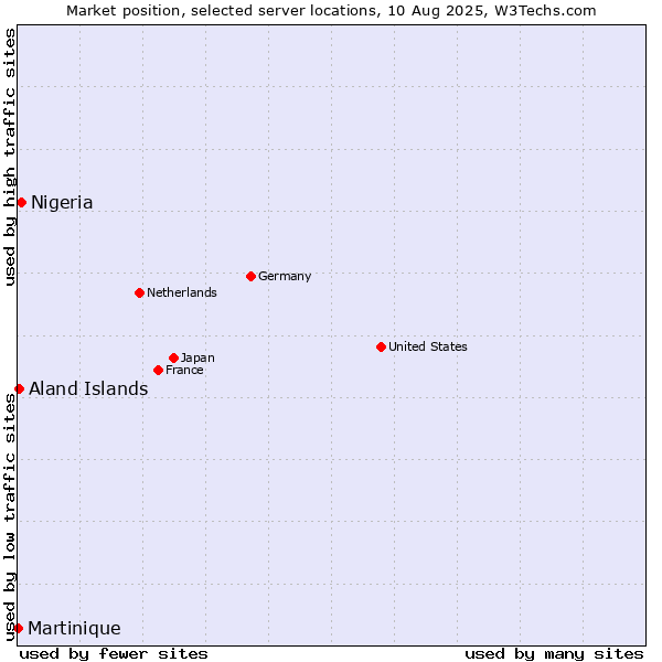 Market position of Nigeria vs. Aland Islands vs. Martinique