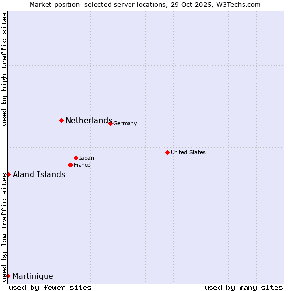 Market position of Netherlands vs. Aland Islands vs. Martinique