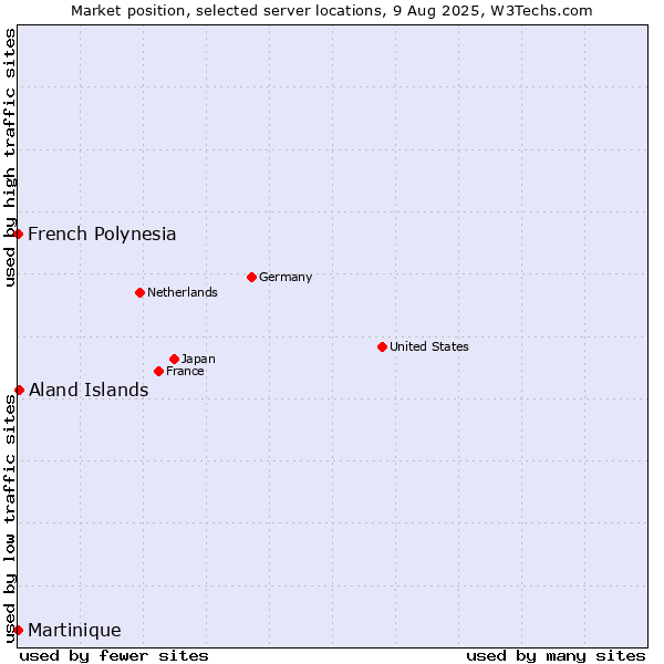 Market position of Aland Islands vs. French Polynesia vs. Martinique