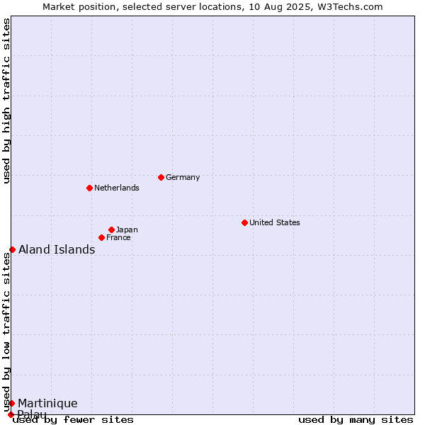 Market position of Aland Islands vs. Martinique vs. Palau