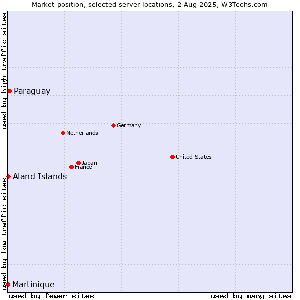Market position of Paraguay vs. Aland Islands vs. Martinique