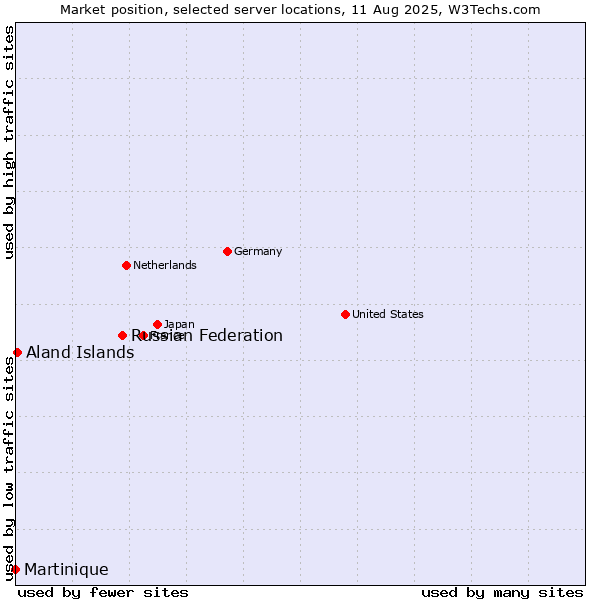 Market position of Russian Federation vs. Aland Islands vs. Martinique