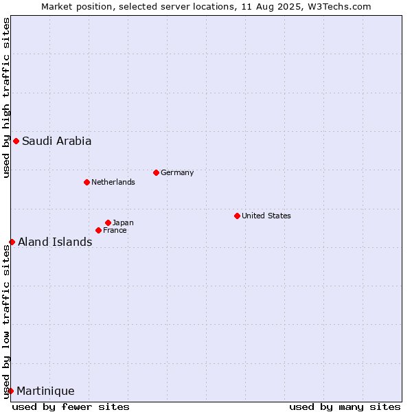 Market position of Saudi Arabia vs. Aland Islands vs. Martinique