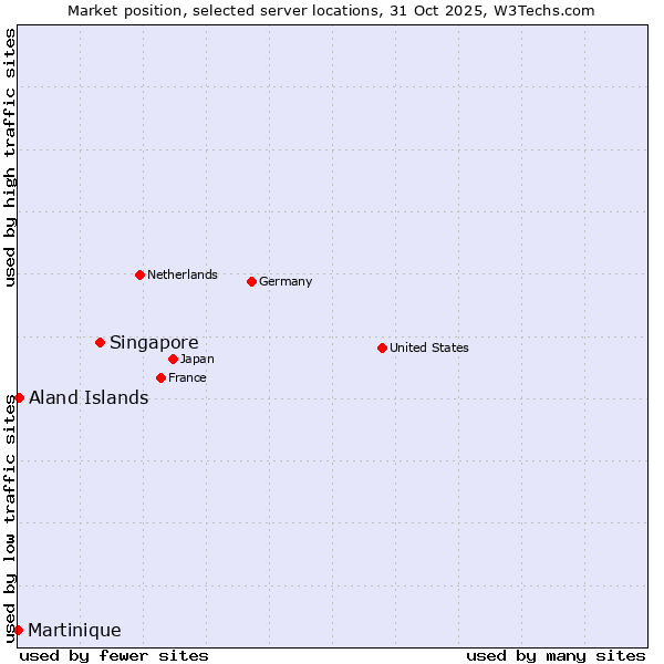 Market position of Singapore vs. Aland Islands vs. Martinique