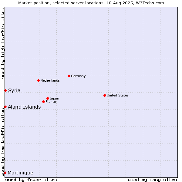 Market position of Syria vs. Aland Islands vs. Martinique