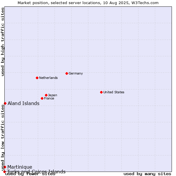 Market position of Aland Islands vs. Martinique vs. Turks and Caicos Islands