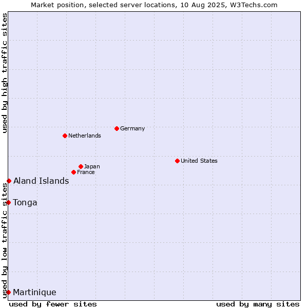 Market position of Aland Islands vs. Tonga vs. Martinique