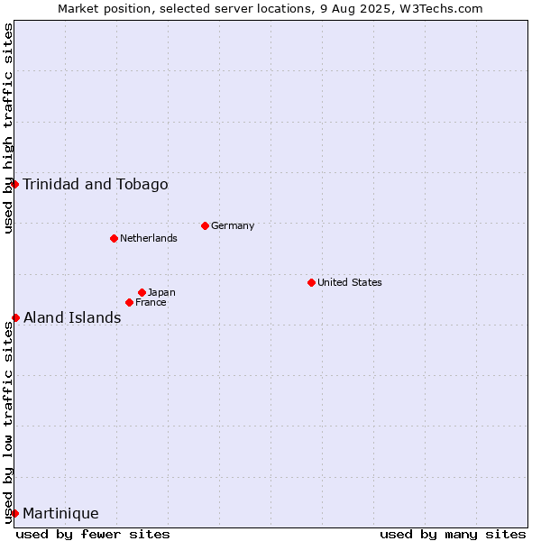 Market position of Aland Islands vs. Trinidad and Tobago vs. Martinique