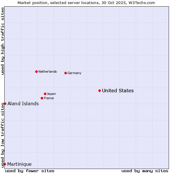 Market position of United States vs. Aland Islands vs. Martinique