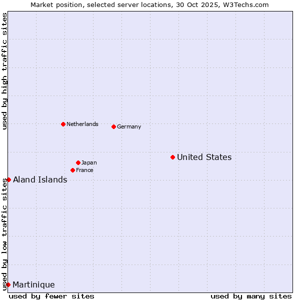 Market position of United States and territories vs. Aland Islands vs. Martinique