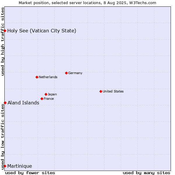 Market position of Aland Islands vs. Holy See (Vatican City State) vs. Martinique
