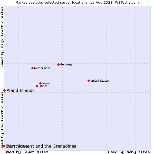 Market position of Aland Islands vs. Saint Vincent and the Grenadines vs. Martinique