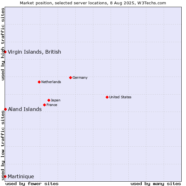 Market position of Aland Islands vs. Virgin Islands, British vs. Martinique