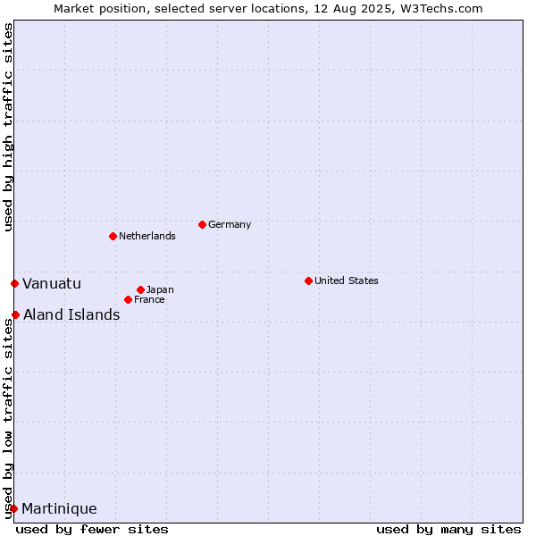Market position of Aland Islands vs. Vanuatu vs. Martinique