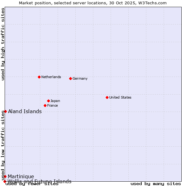Market position of Aland Islands vs. Martinique vs. Wallis and Futuna Islands