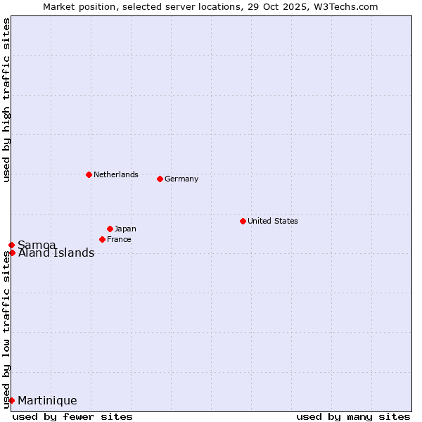 Market position of Aland Islands vs. Samoa vs. Martinique