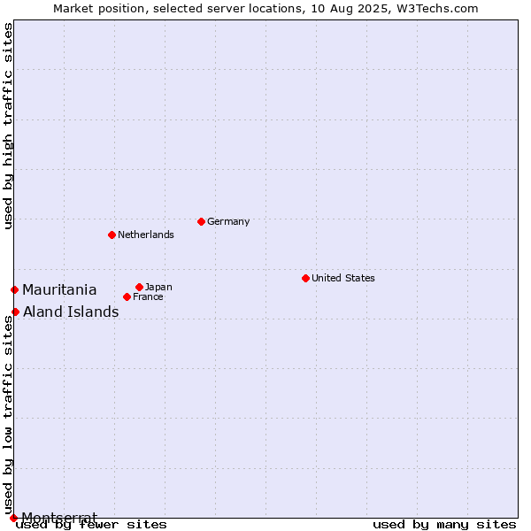 Market position of Aland Islands vs. Mauritania vs. Montserrat