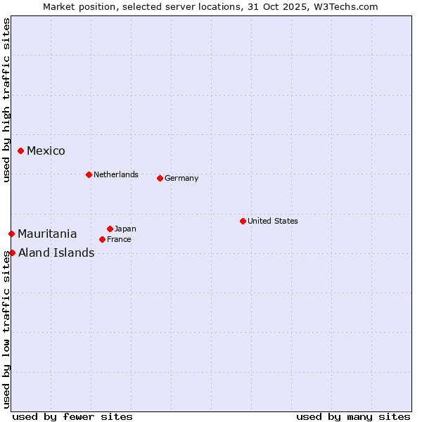Market position of Mexico vs. Aland Islands vs. Mauritania