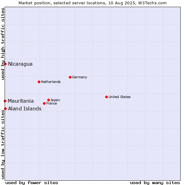 Market position of Aland Islands vs. Nicaragua vs. Mauritania