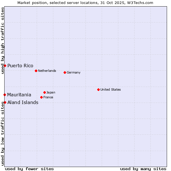 Market position of Aland Islands vs. Puerto Rico vs. Mauritania