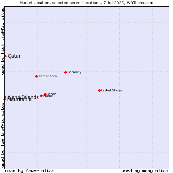Market position of Qatar vs. Aland Islands vs. Mauritania