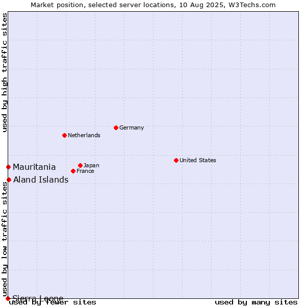 Market position of Aland Islands vs. Mauritania vs. Sierra Leone