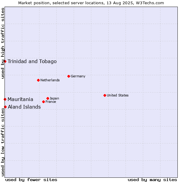Market position of Aland Islands vs. Mauritania vs. Trinidad and Tobago