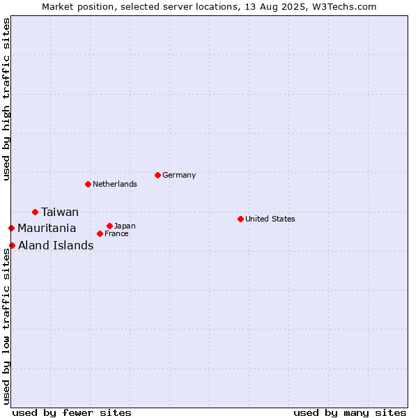 Market position of Taiwan vs. Aland Islands vs. Mauritania