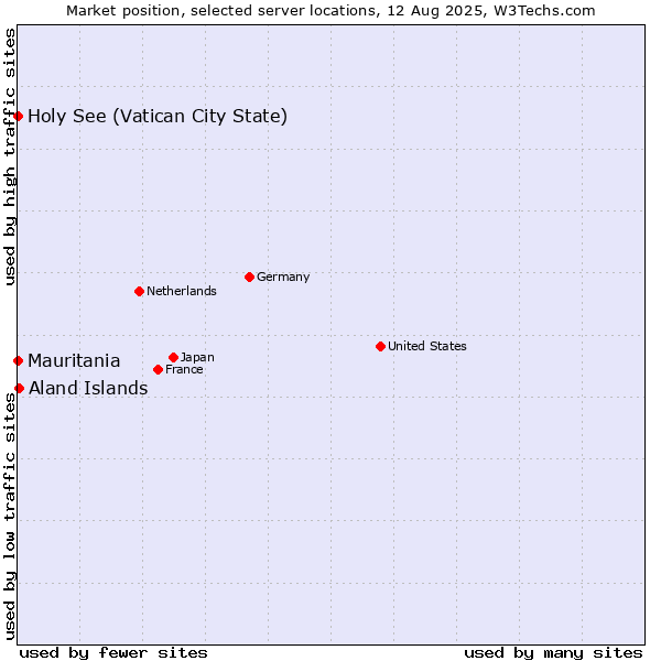 Market position of Aland Islands vs. Holy See (Vatican City State) vs. Mauritania