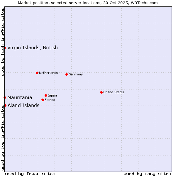Market position of Aland Islands vs. Mauritania vs. Virgin Islands, British