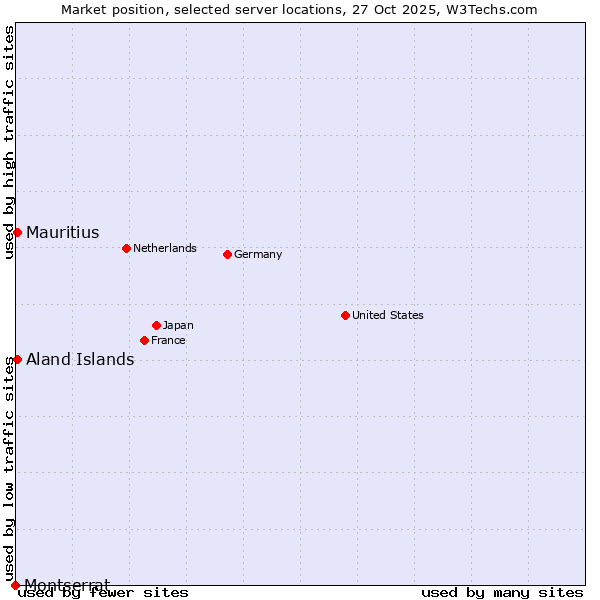 Market position of Mauritius vs. Aland Islands vs. Montserrat