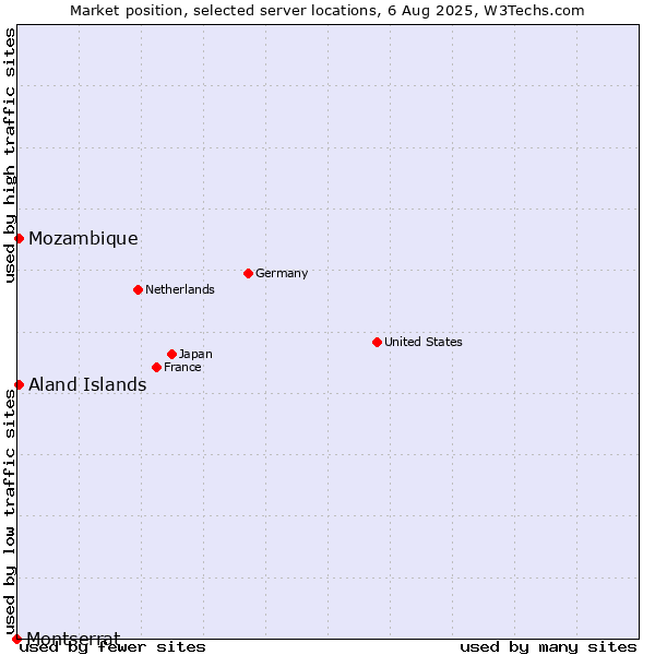 Market position of Mozambique vs. Aland Islands vs. Montserrat