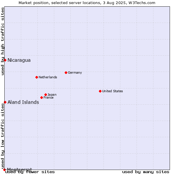 Market position of Aland Islands vs. Nicaragua vs. Montserrat