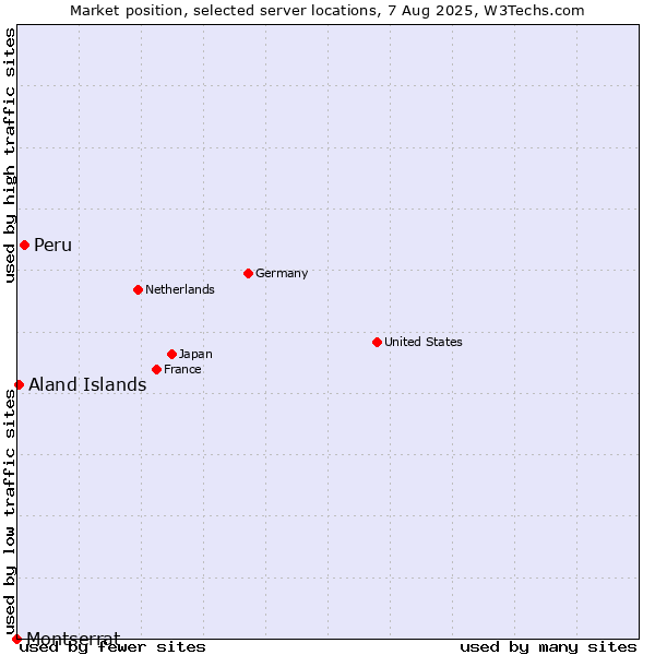 Market position of Peru vs. Aland Islands vs. Montserrat