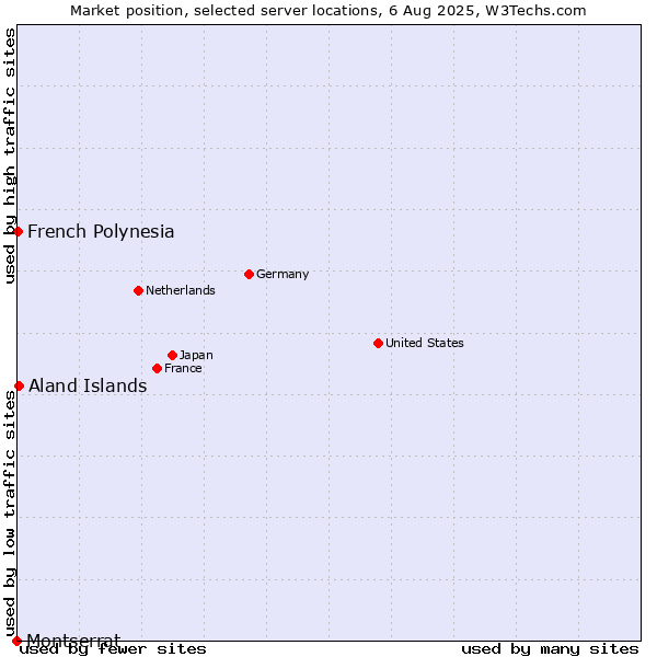 Market position of Aland Islands vs. French Polynesia vs. Montserrat
