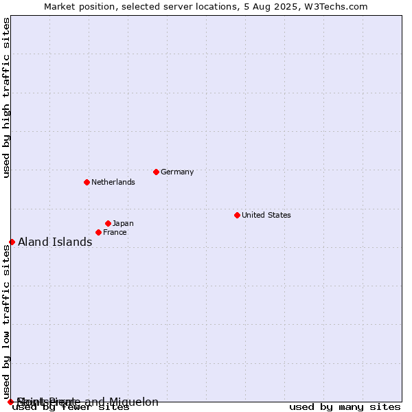 Market position of Aland Islands vs. Montserrat vs. Saint Pierre and Miquelon
