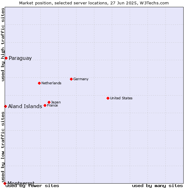 Market position of Paraguay vs. Aland Islands vs. Montserrat