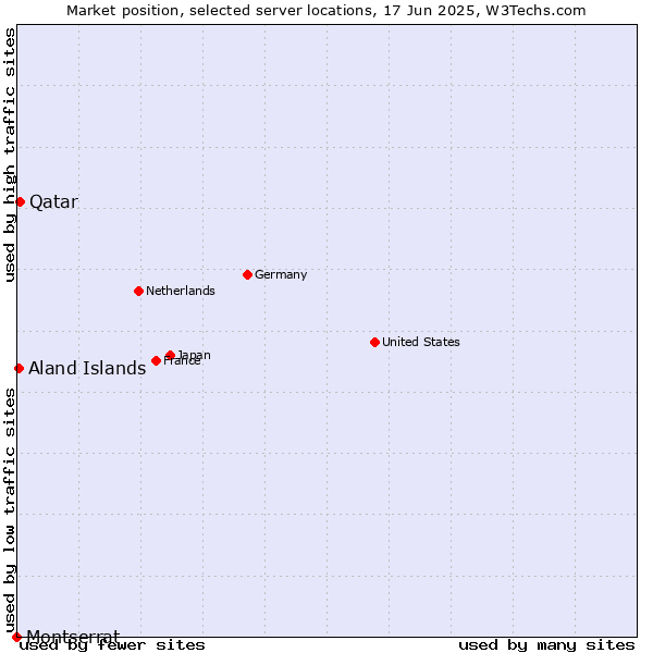 Market position of Qatar vs. Aland Islands vs. Montserrat